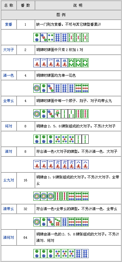 六人血战麻将 游戏下载 进入论坛  胡牌时,胡牌玩家赢分,其他玩家按